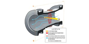 Magnetic Flowmeter Operation