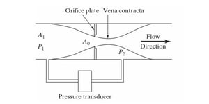 Orifice Plate Flow Transducer 
