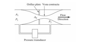 Orifice Plate Flow Transducer