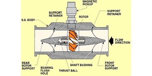 diagram of a 2-1 Turbine Flowmeter Construction