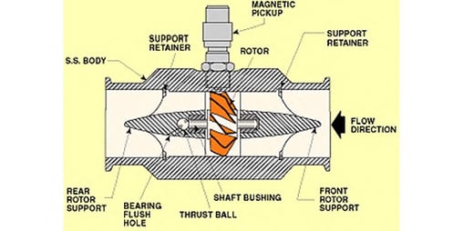 Turbine Flowmeter detailed description