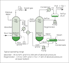 Removing Amine Diagram