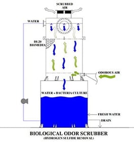 Biological scrubber - a wet odor control system that removes contaminants from an air stream using bacteria and caustic.