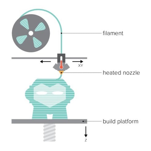 Illustration of an FDM 3D printer, showing the stationary nozzle and the downward movement of the build platform for layer-by-layer printing.