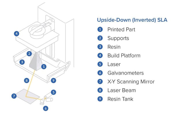 (alt="Diagram of an SLA 3D printer, illustrating the resin curing process using a laser and the upside-down printing method..")