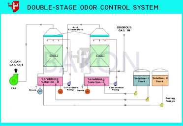 Double Stage Odor Control System