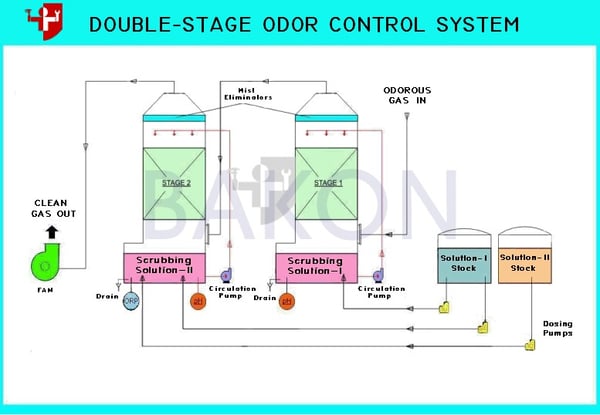 Double Stage Odor Control