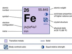 Diagram of Ferric-Acid in water