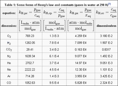 An Illustration of Henry's_Law Chart