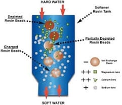 Illustration of using Ion Exchange to transform hard water into soft water-min