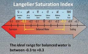 Langelier index