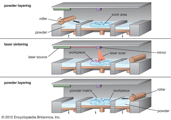 Diagram of an SLS 3D printer, depicting the sintering of polymer powders with a laser and the absence of dedicated support structures.