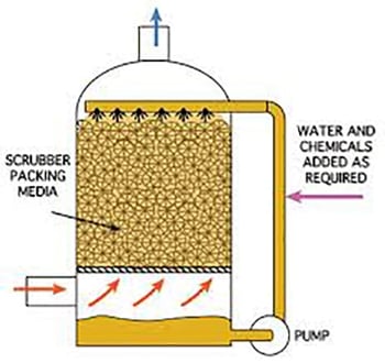 Depiction of an Odor Control Scrubber with Packed Media