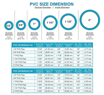 Table showing PVC nominal sizes in two schedules, schedule 40 and Schedule 80, with corresponding outside diameter, wall thickness, and average ID measurements.