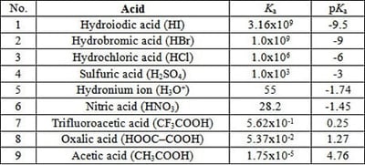 Acids table in water for pisciculture and aqua farming