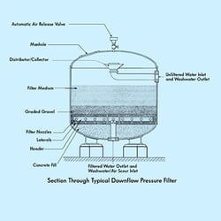 Diagram of a pressure filter system with a rigid vessel, distributor, filter bed, support layers, and outflow header for effective removal of small particulate matter in water treatment.