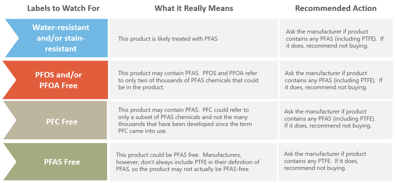 Product Labels PFAS