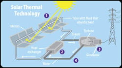 Solar Thermal