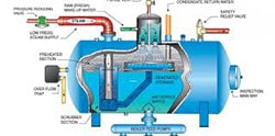 n illustration depicting a degasification tower in an industrial setting, with arrows indicating the flow of water and the removal of harmful gases such as hydrogen sulfide (H2S), carbon dioxide (CO2), and dissolved oxygen (DO).