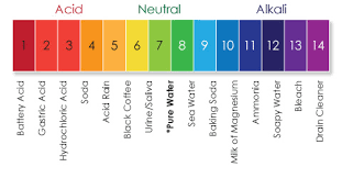 Water Chart