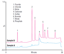ab125-determination-trace-levels-inorganic-anions-highpurity-water-using-capillary-ion-chromatography