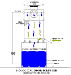 illustration of a Biological Odor Control Scrubber