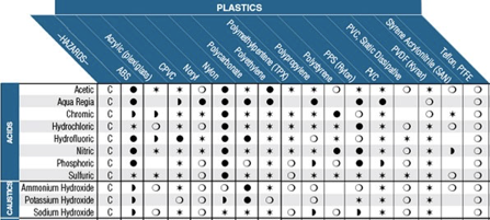 Chemical Compatibility Table Plastics
