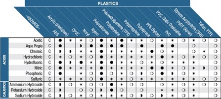 Compatibility table of plastic