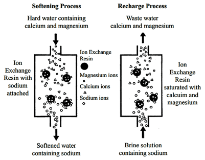 softening and Recharge processes