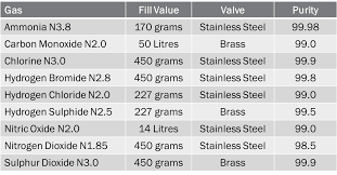 Corrosive Gas