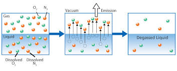 Dissolved Gas