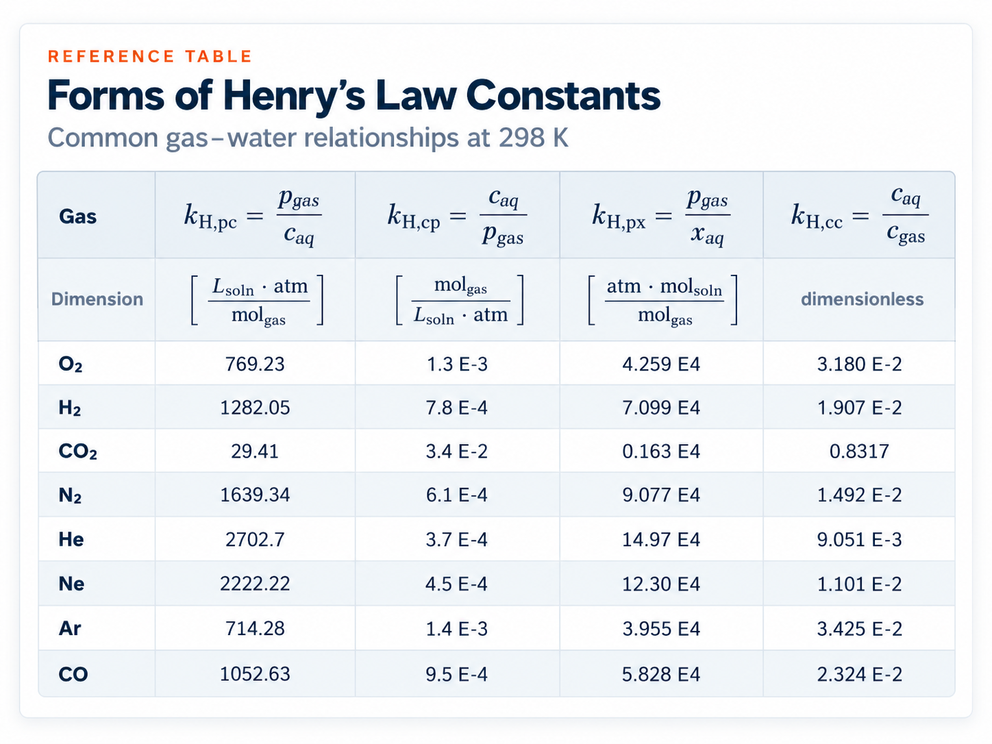 Forms of Henry's Law Constants Deloach Graphic Forms of Henry's Law Constants Deloach Graphic