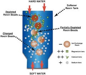 Illustration of using Ion Exchange to transform hard water into soft water