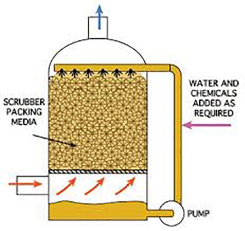 Odor Scrubber Media