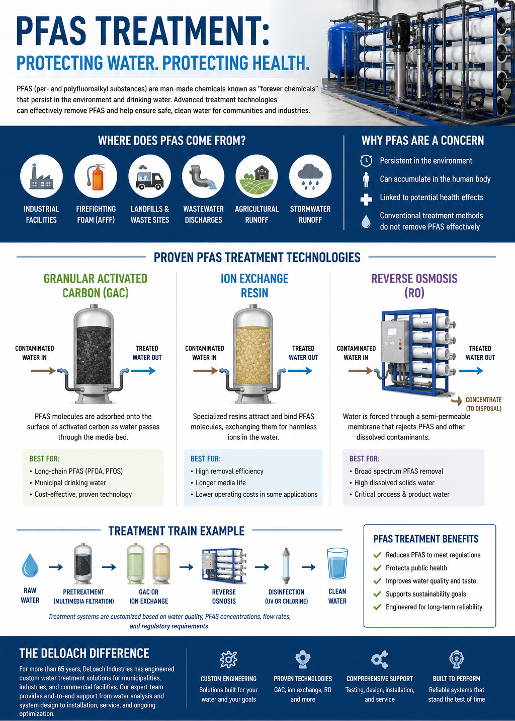 PFAS Water Treatment 