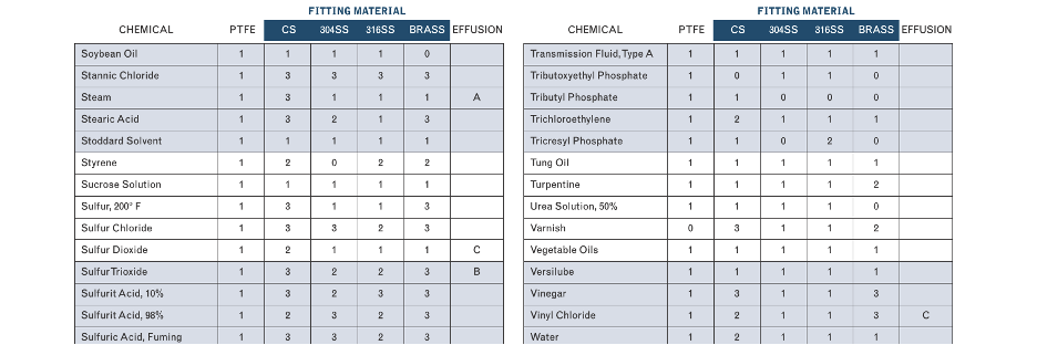 Chemical Resistance Data PTFE Graph